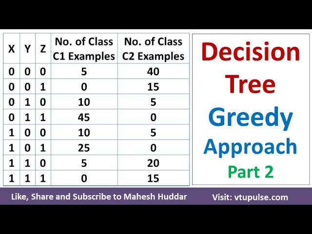 Part 2 - Decision Tree using Greedy Approach – Solved Example in Machine Learning by Mahesh Huddar