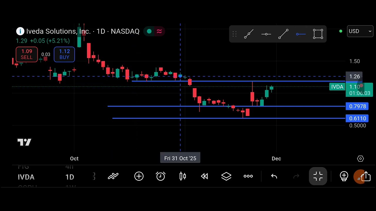IVDA Stock (Iveda Solutions, Inc.) IVDA Stock Analysis | December 1, 2025
