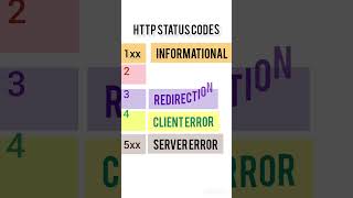 Celebrity HTTP Status Codes #shorts #https Wealth