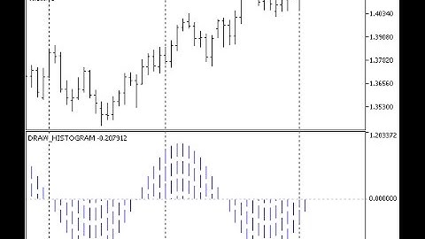 DRAW HISTOGRAM – indicator for MetaTrader 5