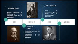 Línea del tiempo: Antecedentes de la Psicología