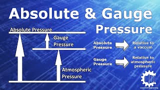 Absolute Pressure and Gauge Pressure with Example Problem - Fluid Mechanics