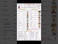 📚 राजस्थान के महत्वपूर्ण तथ्य | हर Exam में पूछे जाते हैं #Shorts⚔️ RPSC Exam Special Rajasthan GK |