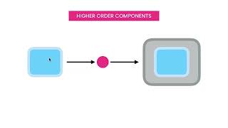 203 Higher Order Components
