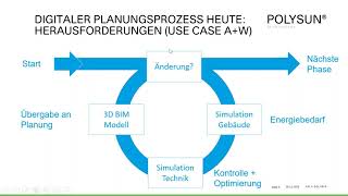 Polysun BIM  ein neues Tool, das den Weg in die Zukunft weist