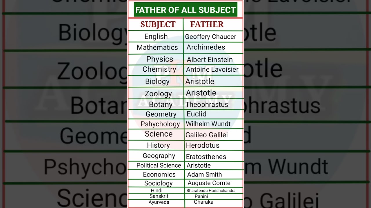 Father Of All Subject Subjects List In English Gk