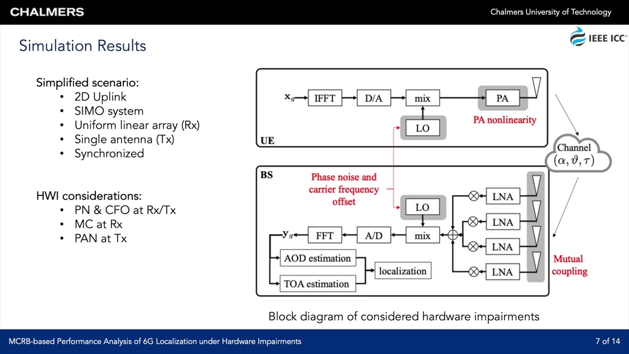 6G Localization Under Hardware Impairments (IEEE ICC workshop 2022)