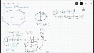 Implicit Differentiation (3.5)