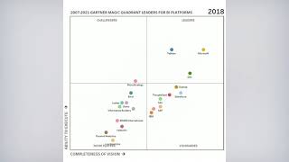 Gartner Magic Quadrant