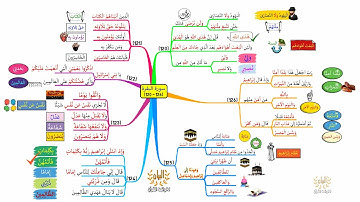 خريطة ذهنية لسورة البقرة، الوجه I19I
