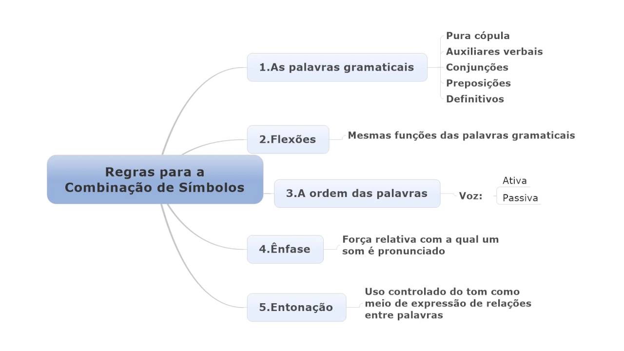 A Gramática do Trivium - VII - Regras de Combinação de Símbolos - YouTube