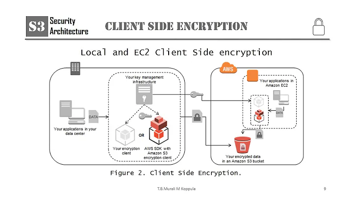 Koppula Murali CSCIE90 S3 Security Architecture