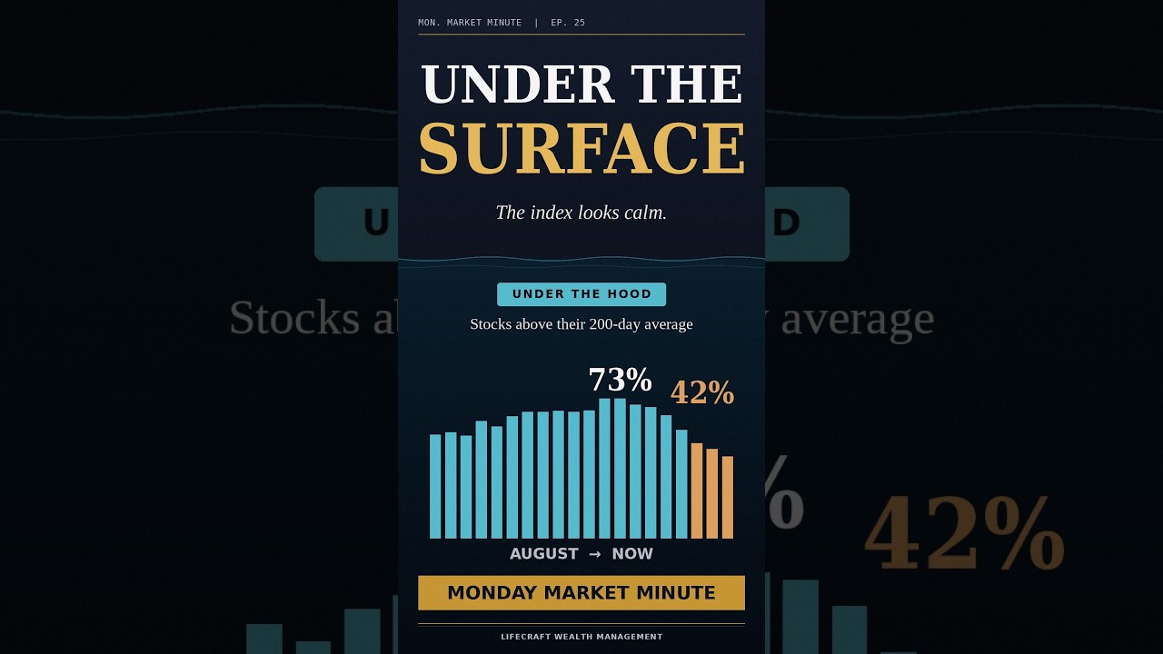The Market Looks Calm. Here's What's Underneath. | Monday Market Minute