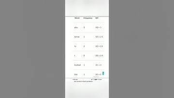Terms Frequency - Inverse Document Frequency
