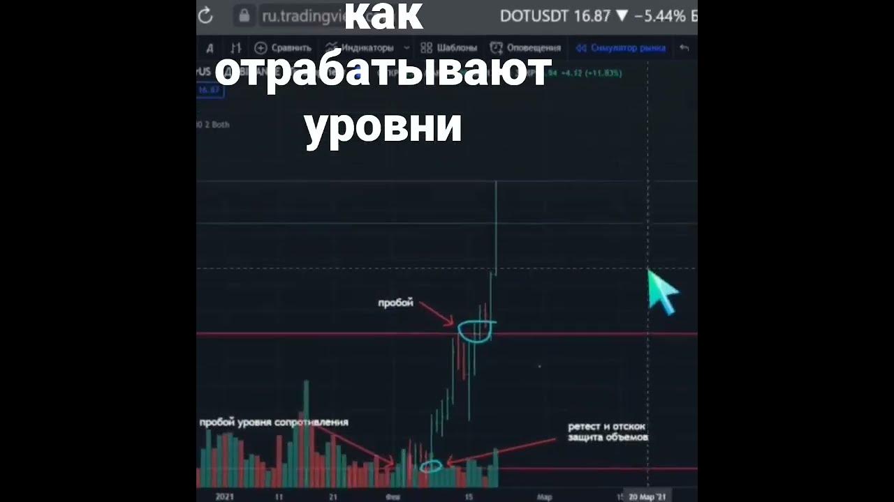 на видео показываю как отрабатывают уровни. #криптовалюта #трейдинг # ...