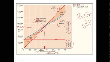 Cost Volume Profit CVP Analysis
