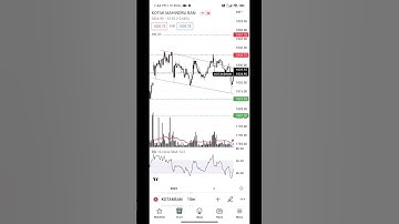 #Intraday Stock 802. Kotak Mahindra Bank Descending Channel Pattern And Support And Resistance
