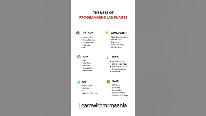🌐 Top Programming Languages & Their Uses | Python, JavaScript, C++, Java, Swift #Coding #Tech