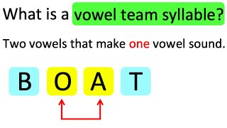 What is a VOWEL TEAM SYLLABLE? 🤔 | Learn with examples