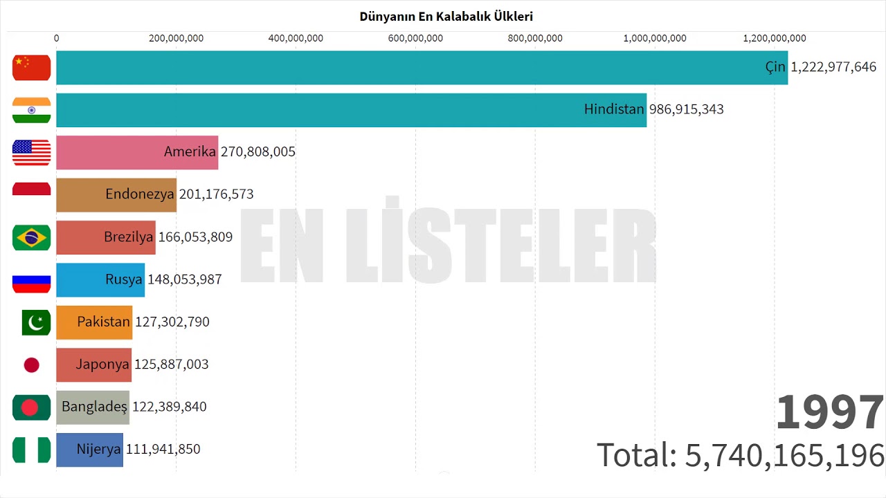 dunyanin en kalabalik ulkeleri son 60 yilin nufus artislari youtube