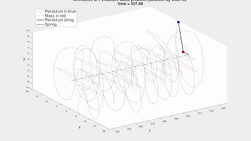A longer animation of the Pendulum-Mass-Spring system