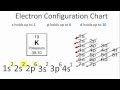 Electron Configuration and Atomic Structure
