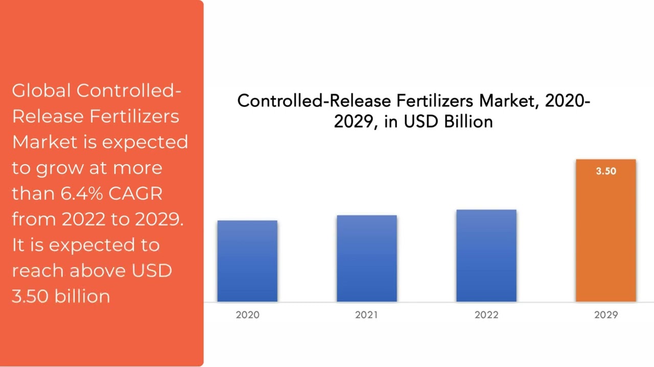 Controlled-Release Fertilizers Market | Exactitude Consultancy Reports