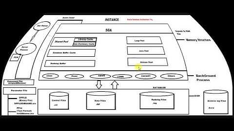oracle database architecture  in oracle 11g