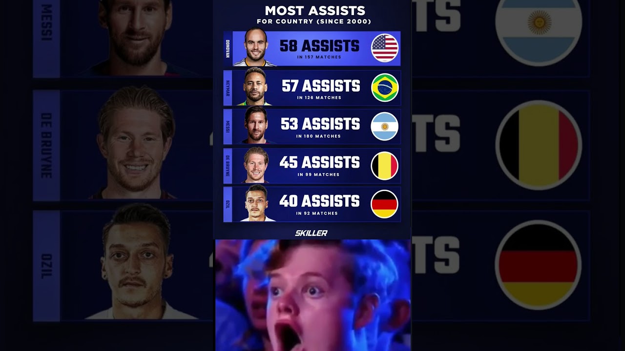 Most assist since 2000 