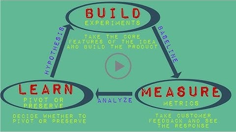 MVP - Minimum Viable Product (Lean Startup Product Development)