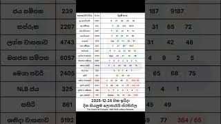 2025-12-28 දන දනම අදනලද සයලම ලතරය පරතඵල 2025-12-28 Nlb Dlb Lottery Results