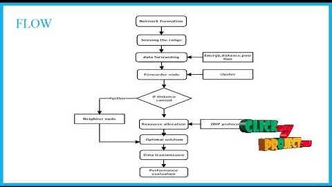 Energy Efficiency Maximization in Mobile Wireless Energy Harvesting Sensor Networks - ClickMyProject