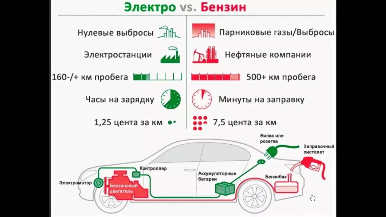 Преимущества и недостатки электромобилей в России. Сравнение ДВС И электромобилей. Плюсы и минусы электромобилей. Преимущества электромобилей.