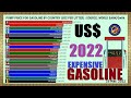 MOST EXPENSIVE GASOLINE IN THE WORLD (PRICE PER LITER US$)