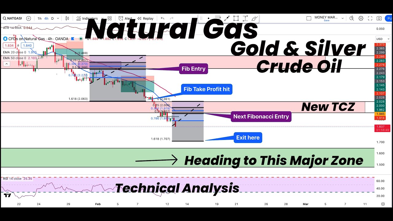 Natural Gas FIBONACCI Bearish Levels & TCZ| Next Major Support | Gold ...