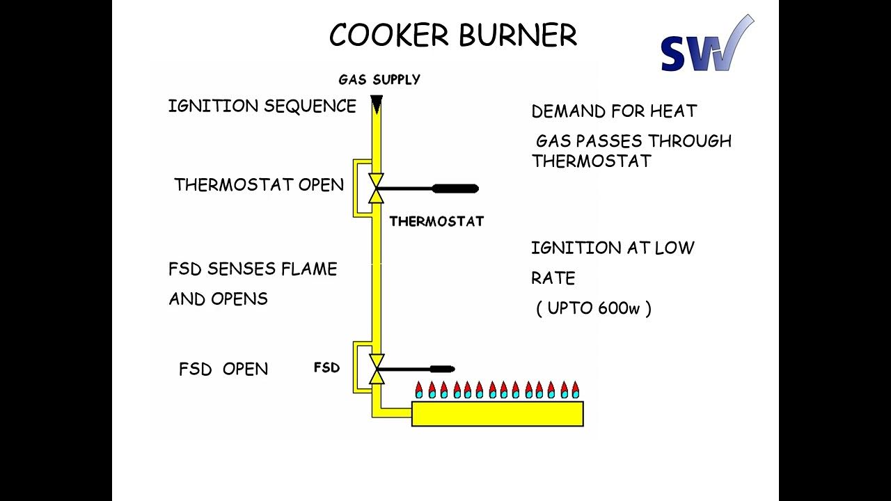 Oven FSD and Thermostat bypass operation simple animation (no sound