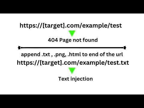 How I bypassed 404 Page Not found | Content Spoofing | Text injection