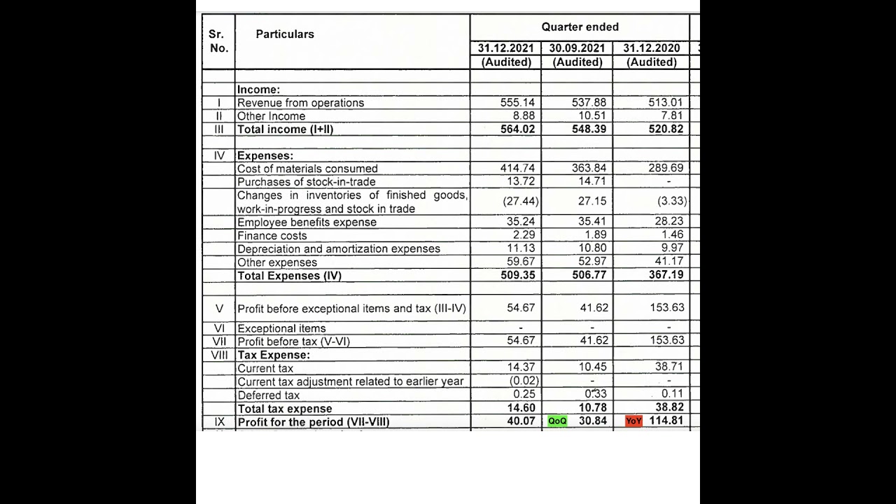 IOL Chemicals Pharma Ltd Q3 Results+Dividend 4th Feb 2022 | Invest Eazy | Stock Market