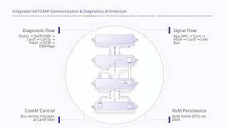 AUTOSAR Communication & Diagnostic Stacks (Com, CanIf, CanTp, DCM, DEM)
