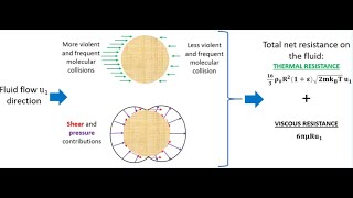 Dissipation Mechanisms for Fluids and Objects in Relative Motion Described by Navier-Stokes Equation