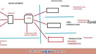 Tools involved in Devops Life-Cycle in Telugu Part (2/2) | Devops Tutorial for beginners