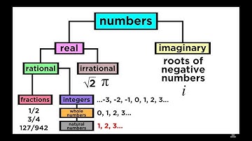 1.4 How to find if rational number will have terminating decimal expansion or not.
