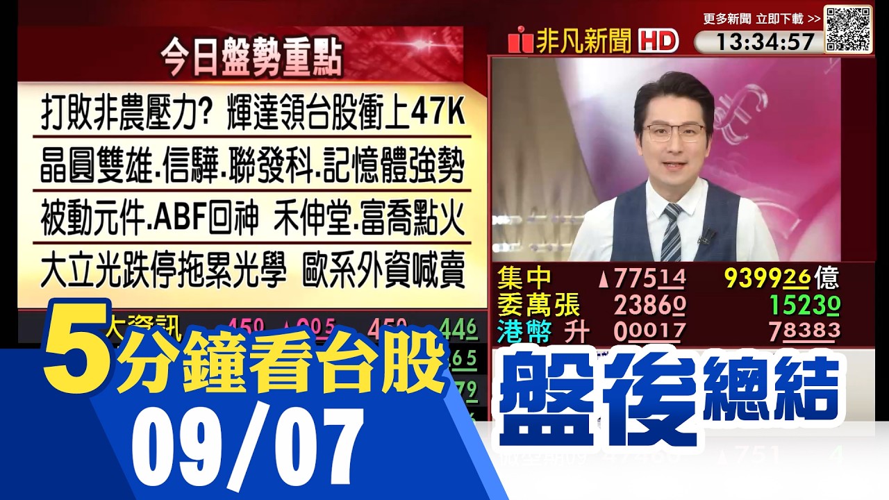 費半上周五漲逾3% 台積電領軍權值股往上 聯電.信驊攻上漲停.聯發科一度亮燈 台股大漲逾700點將挑戰歷史新高 尖點8月營收連月創歷史新高|主播鄧凱銘|【5分鐘看台股】20260907|非凡財經新聞 縮圖