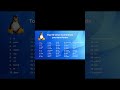 Linux 50 Basic Commands must Know #ansible #cloudcomputing #devops #docker #linux
