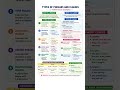 Types of Phrases and Clauses | Definitions & Examples 📘✨#learnenglishwithmohinik #phrases