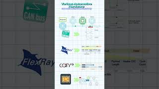 Various Automotive Hardware Protocols used in Auto #arduino #embeddedsystems #fpga