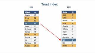 Trust Index: Brazil Rises; US Declines