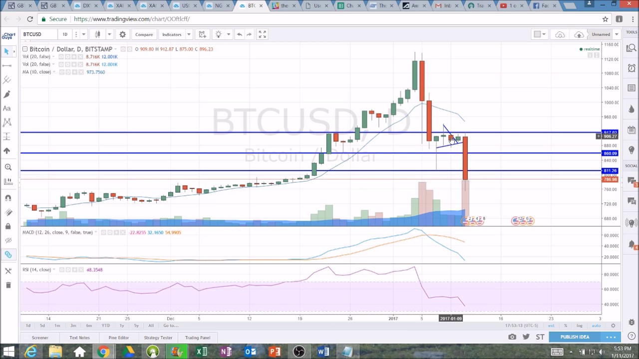 Gbtc Chart