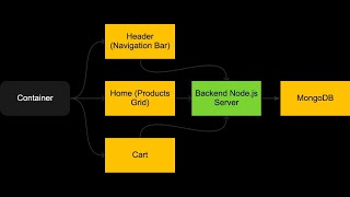 How to build an application using Micro frontend architecture and MERN stack in one hour Profile