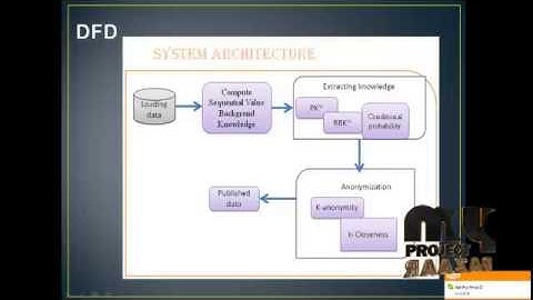 Final Year Projects | m-Privacy for Collaborative Data Publishing